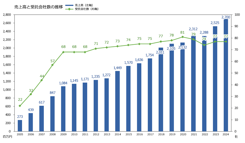 売上高と受託会社数の推移